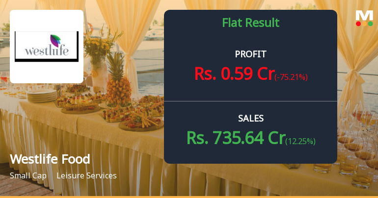 Westlife Foodworld Q1 FY27: Profit Plunges 52% Despite Revenue Growth, Margin Pressures Mount