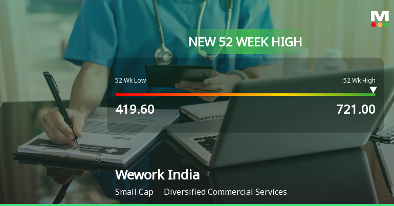Broad-Based Technical Strength Lifts Wework India Management Ltd to 52-Week High of Rs 708.6