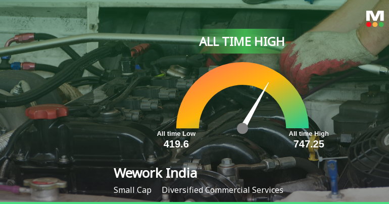 Wework India Management Ltd Hits All-Time High of Rs 747.25 as Momentum Builds Across Timeframes