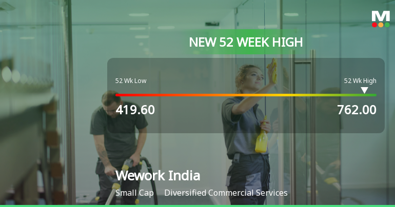 Broad-Based Technical Strength Lifts Wework India Management Ltd to 52-Week High of Rs 762