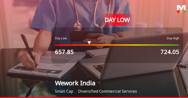Wework India Management Ltd Hits Intraday Low Amid Price Pressure