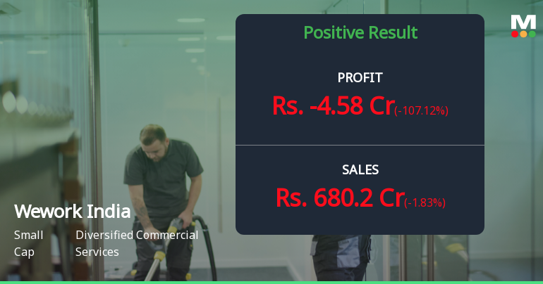 WeWork India Q1 FY27: Profitability Mirage Fades as Losses Return Despite Revenue Growth