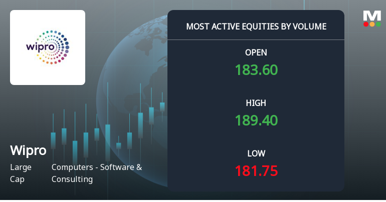 Wipro Ltd. Sees Exceptional Volume Surge Amidst Strong Six-Day Rally