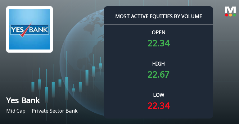Yes Bank Ltd. Sees High Volume Trading Amid Mixed Technical Signals