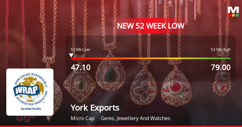 York Exports Ltd Falls to 52-Week Low of Rs 47.1 as Sell-Off Deepens