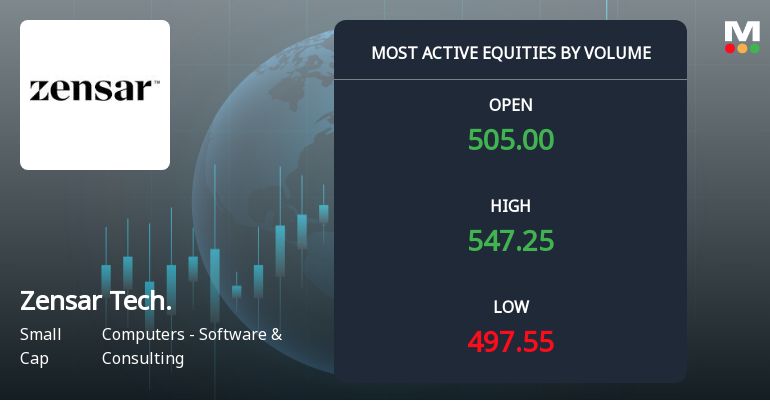 Zensar Technologies Ltd Sees Exceptional Volume Surge Amid Strong Price Gains