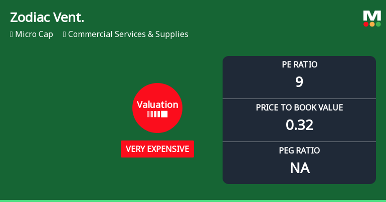Zodiac Ventures Ltd Valuation Shifts to Very Expensive Amidst Weak Returns