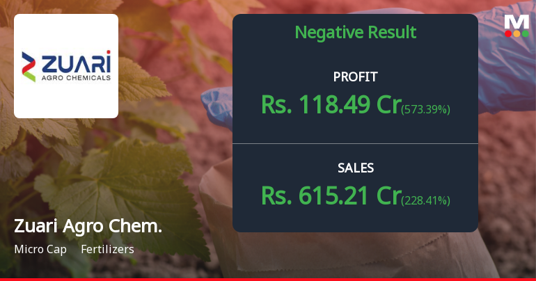 Zuari Agro Chemicals Q1 FY27: Sharp Revenue Decline Overshadows Profit Growth