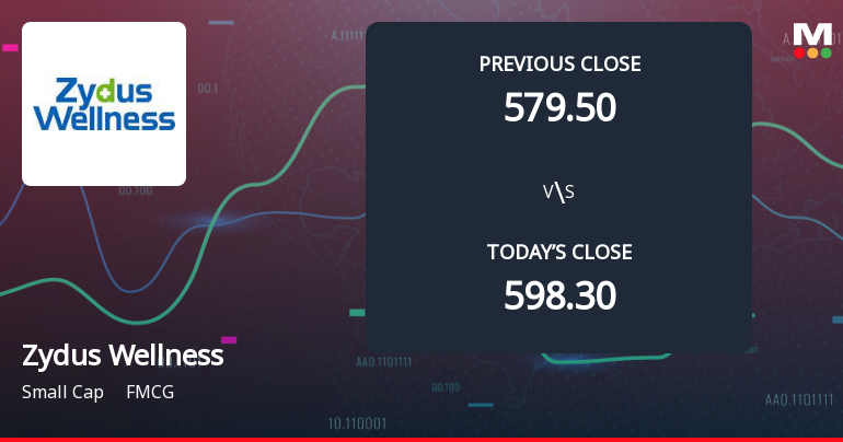 Zydus Wellness Ltd Opens 8.32% Lower as Technicals Signal Mixed Momentum