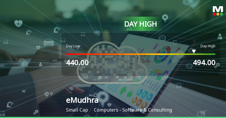 eMudhra Ltd Surges 13.24% to Day's High of Rs 494 — Outperforms Sector by 10.06 Percentage Points