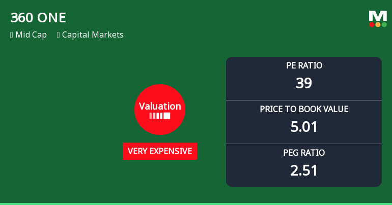 360 ONE WAM Ltd Valuation Shift Signals Heightened Price Premium in Capital Markets Sector