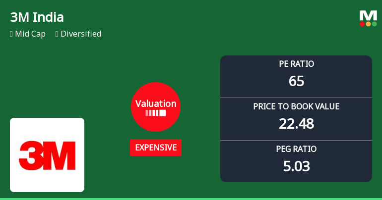 3M India Ltd: Valuation Shift Signals Price Attractiveness Amidst Market Volatility