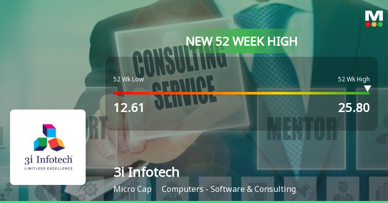 Broad-Based Technical Strength Lifts 3i Infotech Ltd to 52-Week High of Rs 25.8