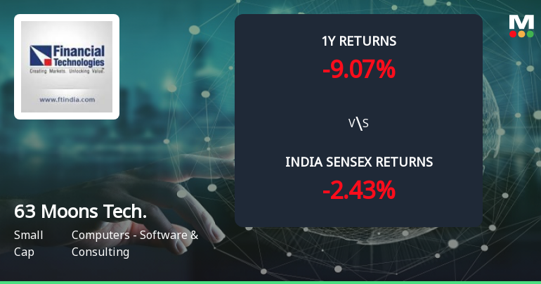 Golden Cross Forms in 63 Moons Technologies Ltd — On a Day the Stock Fell 3.5%. What the Mixed Signals Mean