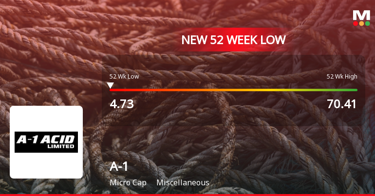 A-1 Ltd Falls to 52-Week Low of Rs 4.73 as Sell-Off Deepens
