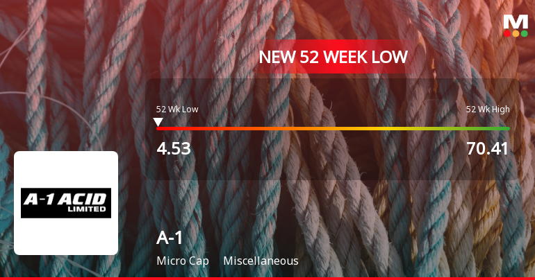 A-1 Ltd Falls to 52-Week Low of Rs 4.53 as Sell-Off Deepens