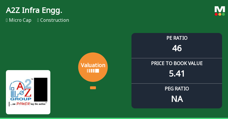 A2Z Infra Engineering Ltd Faces Valuation Reassessment Amid Price Decline