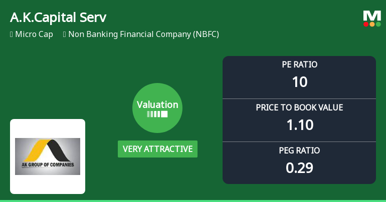 A.K.Capital Services Ltd Valuation Shifts to Very Attractive Amid Strong Market Outperformance