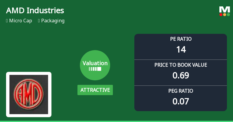 AMD Industries Ltd Valuation Shifts Signal Renewed Price Attractiveness