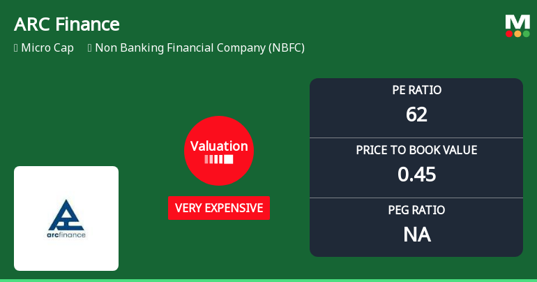 ARC Finance Ltd Valuation Shifts Signal Heightened Price Risk Amid NBFC Sector Challenges