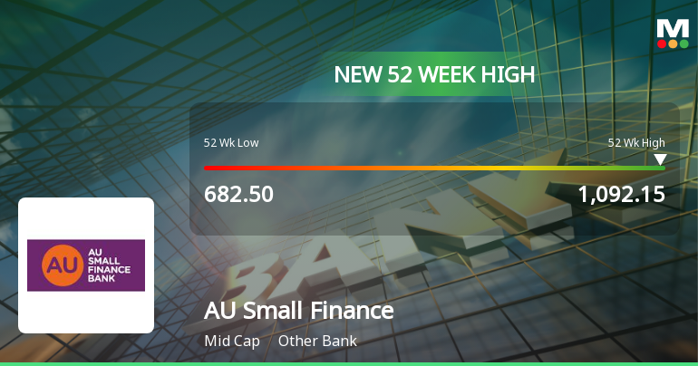 Broad-Based Technical Strength Lifts AU Small Finance Bank Ltd to 52-Week High of Rs 1092.15