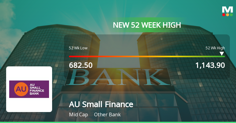 Broad-Based Technical Strength Lifts AU Small Finance Bank Ltd to 52-Week High of Rs 1143.9