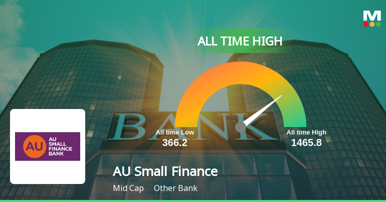 AU Small Finance Bank Ltd Hits All-Time High of Rs 1,144.65 as Momentum Builds Across Timeframes