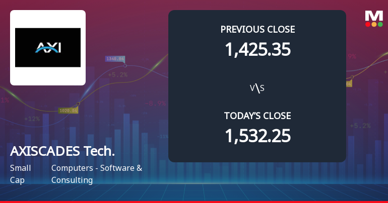 AXISCADES Technologies Ltd Opens 8.63% Lower as Technicals Signal Continued Pressure