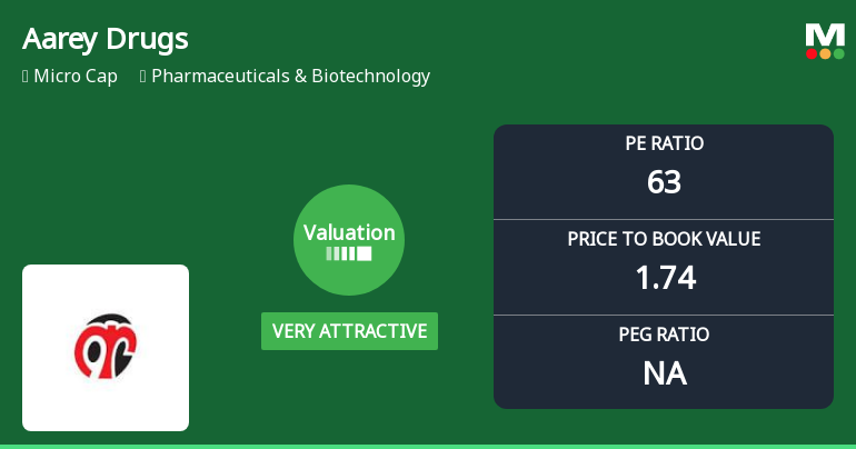 Aarey Drugs & Pharmaceuticals Ltd: Valuation Shifts Signal Renewed Price Attractiveness