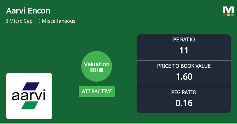 Aarvi Encon Ltd Valuation Shifts to Attractive Amid Market Volatility