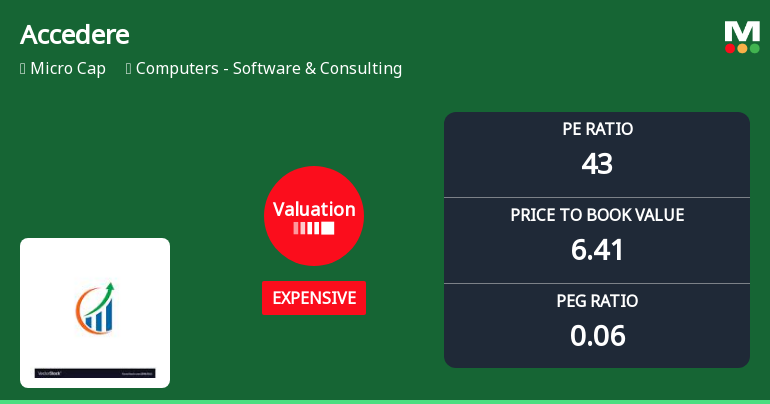 Accedere Ltd Valuation Shifts Signal Caution Amid Expensive Multiples