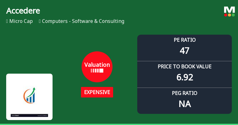 Accedere Ltd Valuation Shifts Signal Price Attractiveness Challenges