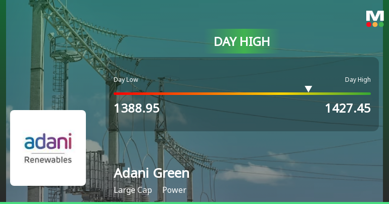 Adani Green Energy Ltd Surges 3.22% to Day's High of Rs 1415.4 — Outperforms Sector by 1.86 Percentage Points