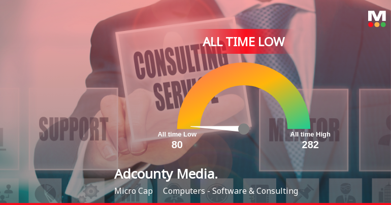 Markets Rise, But Adcounty Media India Ltd Slides to All-Time Low Amid Stock-Specific Sell-Off