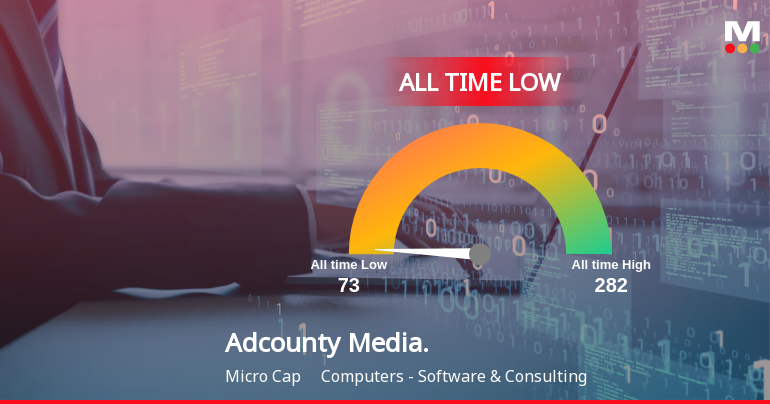 Markets Rise, But Adcounty Media India Slides to All-Time Low Amid Stock-Specific Sell-Off