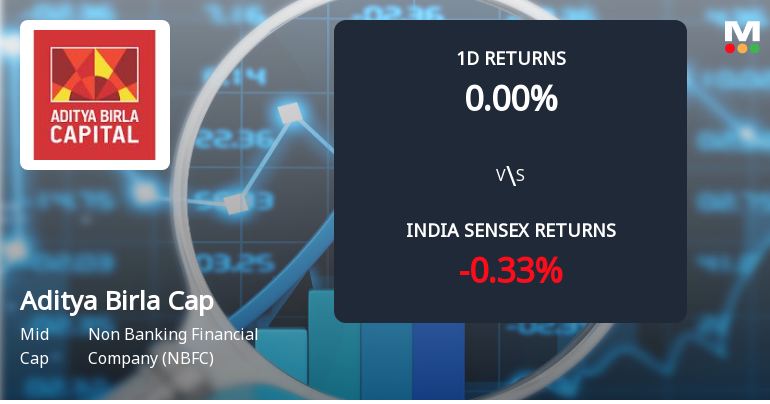 Aditya Birla Capital Sees Significant Open Interest Surge Amid Mixed Market Signals
