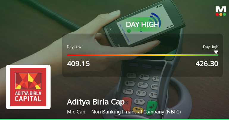 Aditya Birla Capital Ltd Surges 5.12% to Day's High of Rs 425.3 — Outperforms Sector by 4.09 Percentage Points