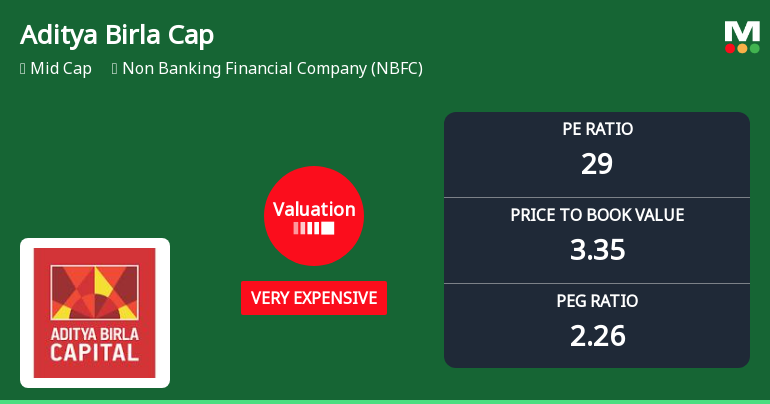 Aditya Birla Capital Ltd Valuation Shifts Signal Price Attractiveness Challenges