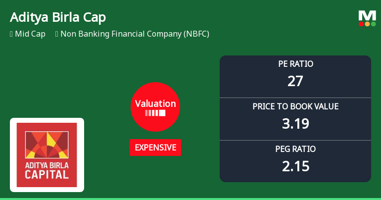 Aditya Birla Capital Ltd Valuation Shifts Signal Price Attractiveness Amid Sector Dynamics