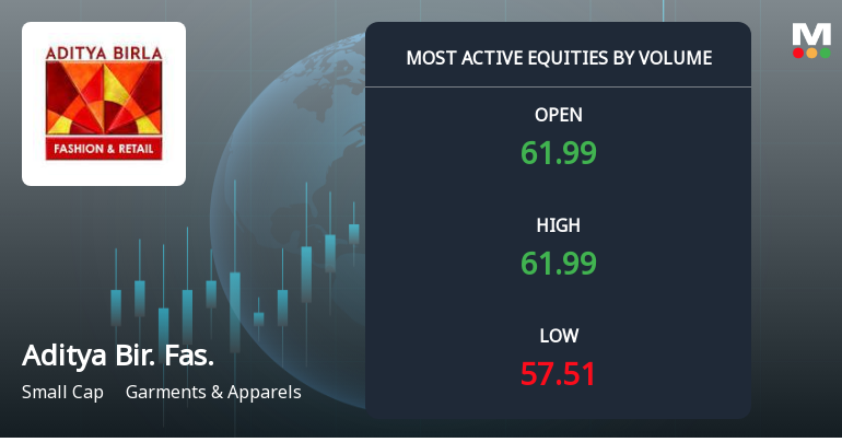 Aditya Birla Fashion & Retail Sees Sharp Volume Surge Amid Steep Price Decline