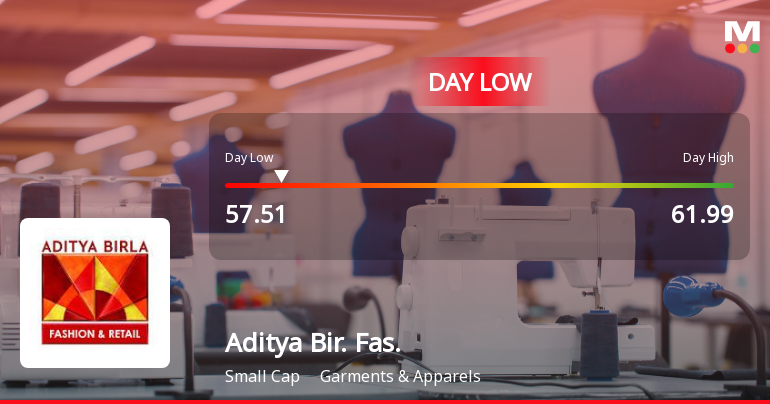 Aditya Birla Fashion & Retail Ltd Hits Intraday Low Amid Price Pressure