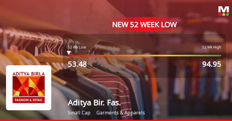 Aditya Birla Fashion & Retail Ltd Falls to 52-Week Low of Rs 53.48 as Sell-Off Deepens