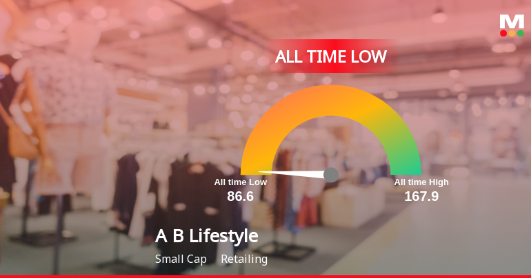 Markets Rise, But Aditya Birla Lifestyle Brands Ltd Slides to All-Time Low Amid Stock-Specific Sell-Off