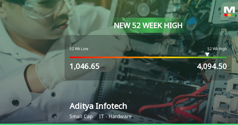 Broad-Based Technical Strength Lifts Aditya Infotech Ltd to 52-Week High of Rs 4094.5
