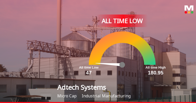 Markets Rise, But Adtech Systems Ltd Slides to All-Time Low Amid Stock-Specific Sell-Off