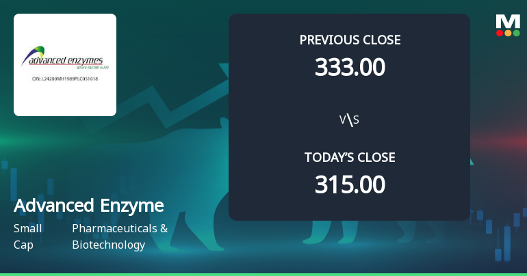 Advanced Enzyme Technologies Ltd Opens 6.67% Higher Amid Mixed Technical Signals