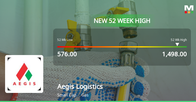 Broad-Based Technical Strength Lifts Aegis Logistics Ltd to 52-Week High of Rs 1498