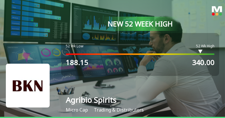 Agribio Spirits Ltd Hits New 52-Week High of Rs 340 on Back of Strong Technical Signals