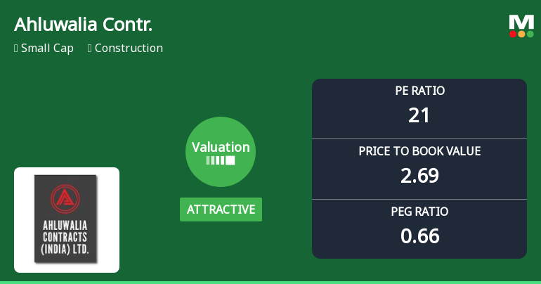 Ahluwalia Contracts (India) Ltd: Valuation Shifts Signal Renewed Price Attractiveness