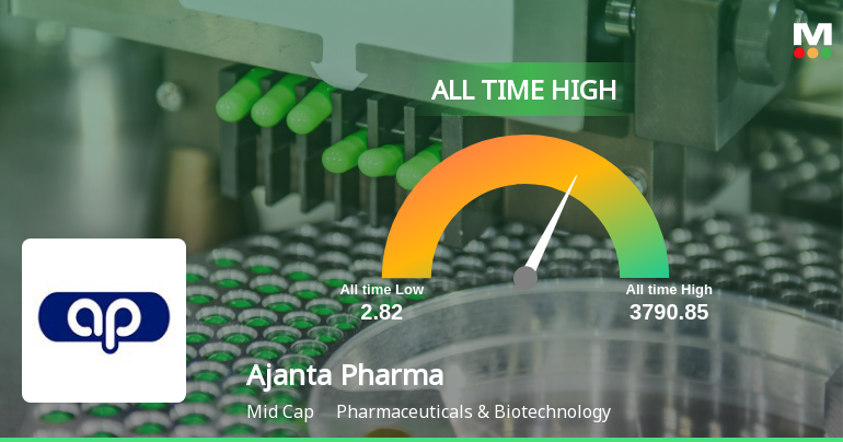 Ajanta Pharma Ltd. Hits All-Time High of Rs 3,790.85 as Momentum Builds Across Timeframes